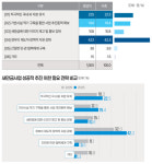 새만금 35년 희망과 답답함 사이…사업 내용 모른다 41%