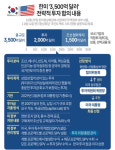 與, 대미투자특별법 발의…자동차 관세 15% '즉시' 소급
