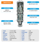 경남 주도 SMR 산업 이끈다…2035년 글로벌 점유율 60% 목표