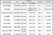 부산 강서구 달빛어린이병원 2곳 전일 운영 지정…부산에 모두 9곳