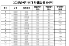 양산 에덴밸리CC 불법 매크로 의심…상위 회원 50명 공개