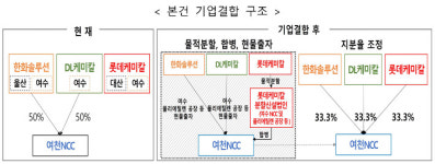 석유화학 구조조정 본격화…롯데·한화·DL 여수 빅딜 심사