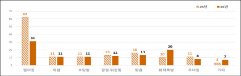 '역대최저' 1분기 산재사망 113명…