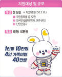 빚 없이 3288억 전액 도비…경남도민 1인당 10만 원 쏜다