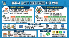 경주시, 27일부터 고유가 피해지원금 지급…최대 60만원