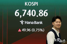 [속보]코스피, 6740도 넘었다…장중 최고치 경신