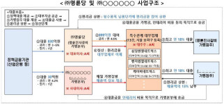 창업지원인 줄 알았는데…명륜진사갈비 고금리 장사 막는다