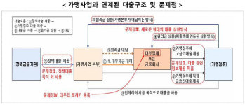 창업지원인 줄 알았는데…명륜진사갈비 고금리 장사 막는다