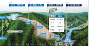 [르포]태양광 시대 숨은 버팀목…전력망 5분 대기조 양수발전