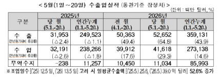 중동 리스크에도 5월 중순 수출 64.8%↑ '역대 최대'