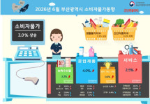 기름값 폭등에 축산물까지 가세…부산 물가 2년 1개월 만에 3%↑