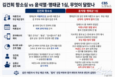 윤석열 '유죄', 김건희 '무죄'…남은 '명태균 게이트' 재판 영향은?