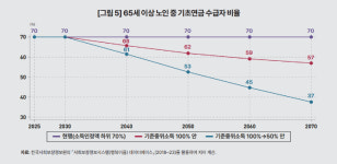 내 기초연금 깎일까 더 받을까?…'하후상박' 개편 방향은?