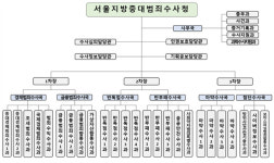 '10월 개청' 중수청 직제 입법예고…檢인력 확보전 본격화