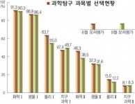 [2005大入수능전략 지상진단-과학탐구] 원리이해 철저히…그래프·표 눈에 익혀라