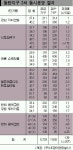 [부동산 in]동탄2차 ‘2번의 기회’ 미분양·미계약 청약