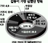 [여성 & 남성] 예비 신랑·신부 결혼준비 속앓이
