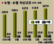 농·수협 감독체계 ‘구멍’