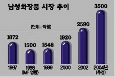 [현대백화점 무역센터점 남성화장품 매장]남자도 예뻐져야 산다