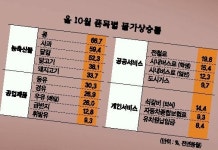 불황고통에 ‘공공료 덮치기’