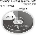 한나라 ‘정치관계법’ 설문