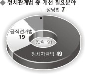 한나라 ‘정치관계법’ 설문