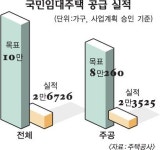 소리만 요란했던 국민임대주택