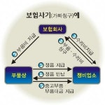 팔도자동차정비및보험 | 정비소-부품상 짜고친 보험사기
