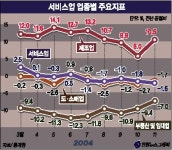[독자의 소리] 소매업생산 22개월째 감소