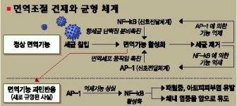 김영준교수팀 “아토피 피부염 치료길 열렸다”