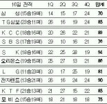 [Anycall프로농구] TG “공중전은 우리 것”
