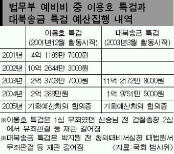 법무부 이용호·대북송금 특검에 ‘땜질 예산’