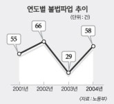 [도덕성 시비 대기업 노조] (下) 노·사 상생의 해법은
