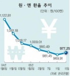엔환율 보름째 900원대 ‘엔低 비상’