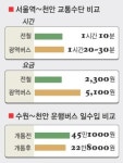 수원~천안 버스 수입 50% 급감 전·철·유·탄