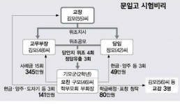 ‘문일고 비리’ 동문경찰이 파헤쳐