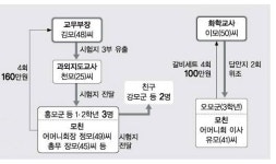 ‘문일고 비리’ 동문경찰이 파헤쳐