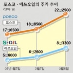 정유·철강 “대박은 계속된다”