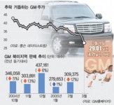 그 GM 맞아? 신용 ‘투자 부적격’ 추락 위기