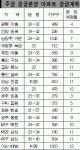 주공 공공분양아파트 노려라