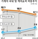 신세대정보통신자판기 | 소비 신세대·여성이 주도