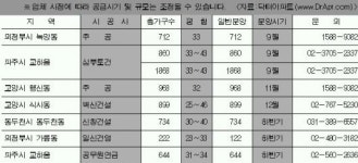 경기 북부 아파트 공급 봇물