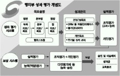 업무처리능력 평가 60% 반영