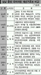 [4·30 재보선 표밭 민심] (1)진보·호남세 강한 성남 중원