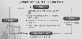 ‘허점’ 드러낸 靑 업무시스템