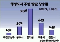 연기군 땅값 오름폭 ‘최대’