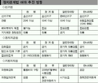 여야 ‘지구당 부활’ 논란