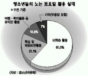 ‘놀토’ 갈곳이 없어요