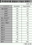 (주) 냉장인터불고 집단급식소 | 학교급식 냉장시설 기준없어 시설차이 극심
