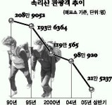 몰락하는 ‘속리산 관광’